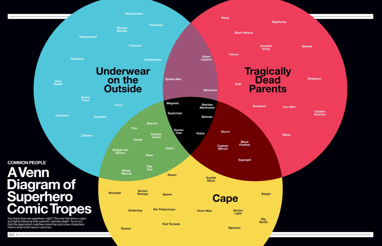 Inside spread from Super Graphic: A Visual Guide to the Comic Book Universe